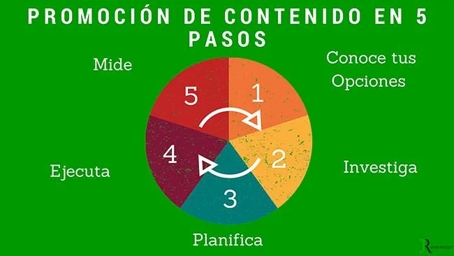 Promoción de contenidos