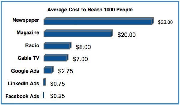 Comparacion coste Facebook Ads