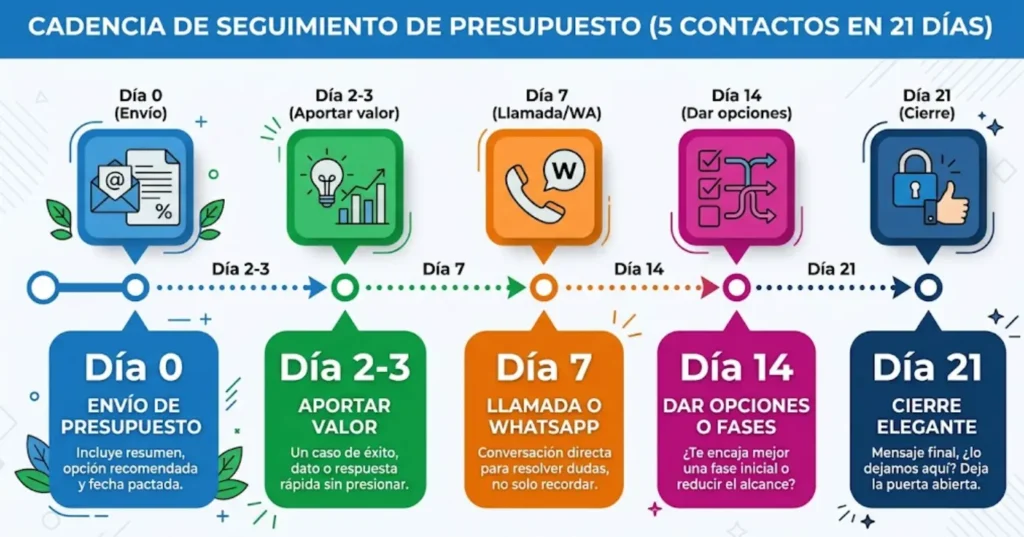 seguimiento de presupuesto